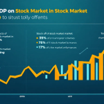 A graphical representation showing the impact of GDP on stock market performance.